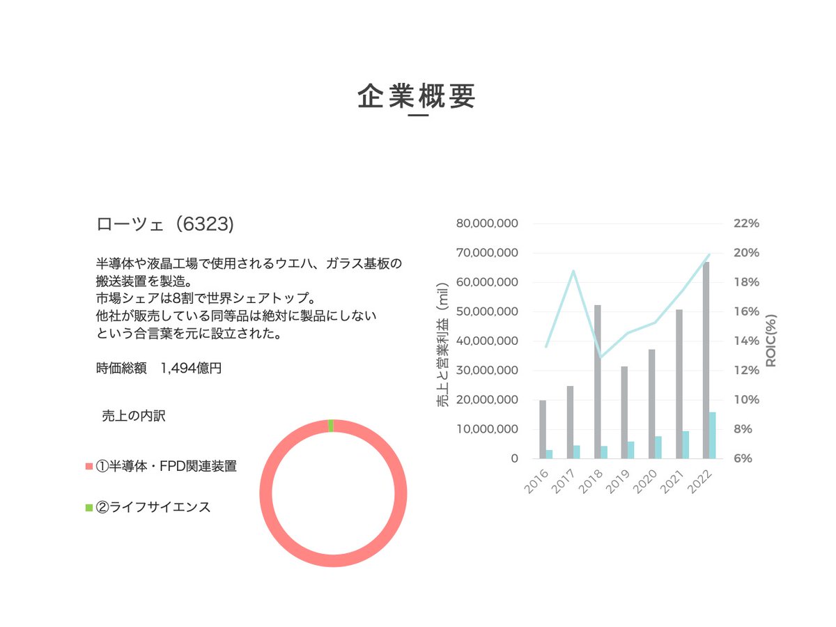 mafidaddy's tweet photo. 人生と投資の会　148回
ローツェ(6323)

ウェハ搬送装置世界シェアトップ
ハイエンド型ニッチトップ企業
設備投資意欲が旺盛で市場化最寄り化生産を展開
今後も大きな成長が期待される

◎ビジネスモデル
対象市場定義
巨額の投資

#理論株価
#ローツェ
#銘柄分析
#柳下裕紀 https://t.co/d3rOwiptu9