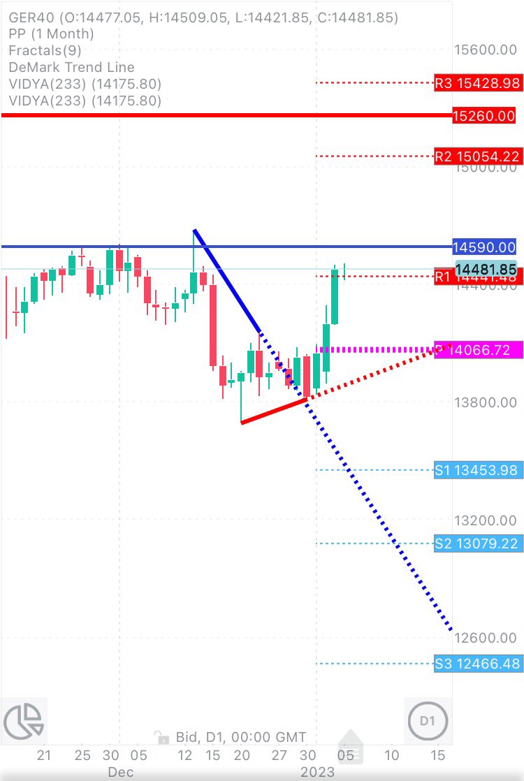CHMelih's tweet photo. #DAX #Daily 📈 #Weekly 📈 #Monthy 📈  #Bulls on duty as long as pricing above #MonthyPP 14066 📌 https://t.co/Dmcor1qMtW