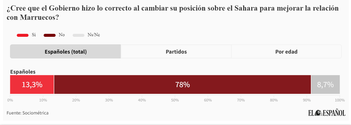 nestorpa99's tweet photo. 📈 Un 78% de los españoles rechaza el cambio de postura de Pedro Sánchez respecto al Sáhara Occidental 🇪🇭 y tan solo el 13% lo respalda. Un porcentaje abrumador. Esta encuesta de SocioMétrica para El Español da para hilo 🧵👇. https://t.co/zIEP47X1vN