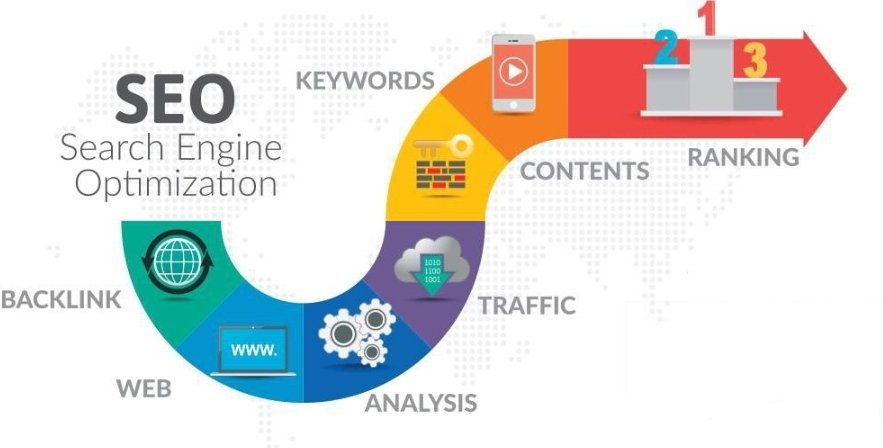WassimMimeche's tweet photo. Un schéma intéressant pour comprendre les enjeux #SEO #MarketingDigital #ReferencementGoogle https://t.co/KT2ZzeXF5j