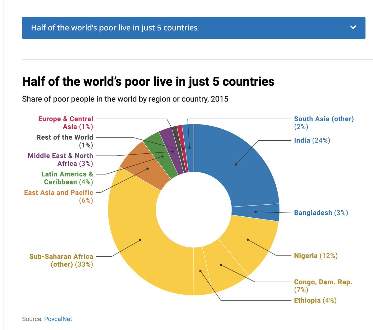 LFLopezCalva's tweet photo. The 5 countries with the highest number of extreme poor ($1.9/Day poverty line) are: India, Nigeria, Democratic Republic of Congo, Ethiopia, and Bangladesh.
Working with these countries will be crucial to urgently reduce global #poverty.
#PovertyData https://t.co/6qsdg2O7CA