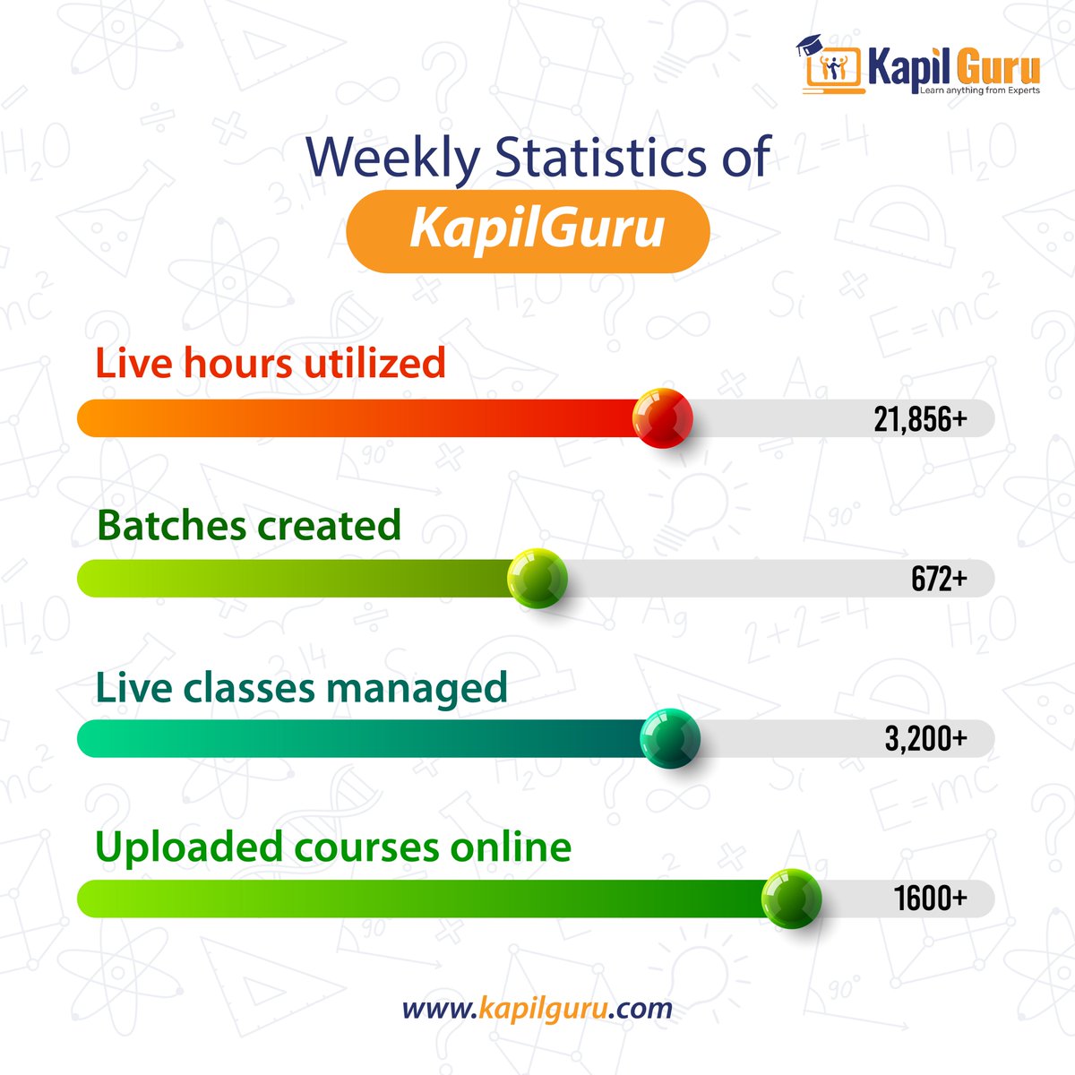 KGuru_edutech's tweet photo. For the past one year, KapilGuru has been providing excellent service for trainers and training Institutes.
Here are the Live stats of weakly report from KapilGuru trainer App.
#app #application #statistics #mobileapp #mobileapplication #trainers #trainer #trainerapp #kapilguru https://t.co/UzbV2Icz67