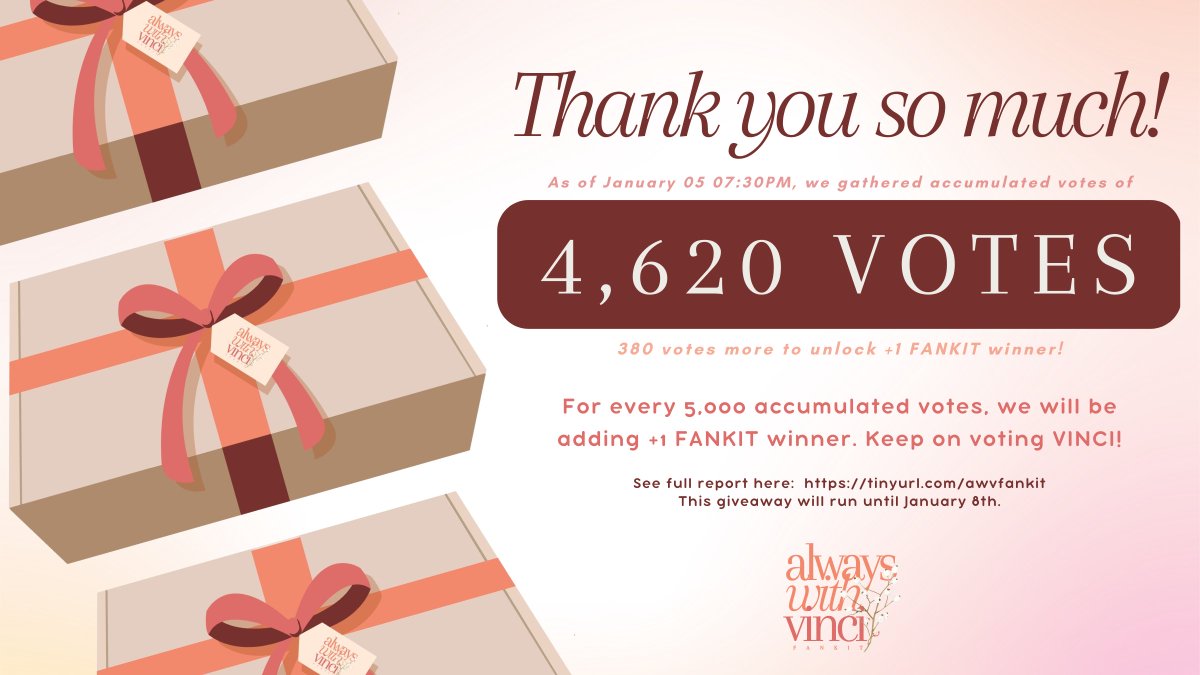 VINCIHOUR's tweet photo. [❗️] UPDATE

As of January 05 07:30PM, we have gathered a total accumulated votes of 4,620!

< 380 votes more 'til we unlock +1 FANKIT winner >

See update here: https://t.co/6Qiw3vYwdx 
This giveaway will run until January 8th only.

Please keep on voting VINCI! 🧸 https://t.co/2Swy3K6YbM