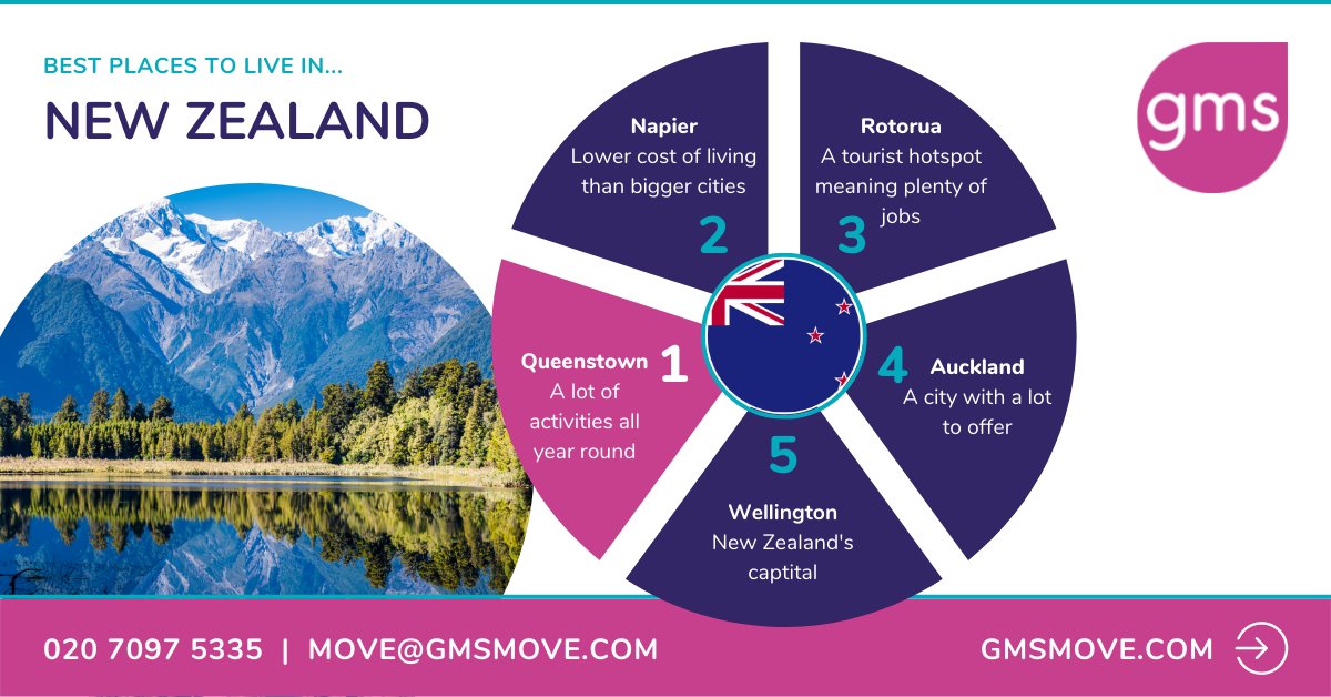 gmsmove's tweet photo. Here are some of our personal favourite places to live in New Zealand!

To find out more about moving to the stunning country, visit our country guide: https://t.co/L2oHXlrK74.

#newzealand #movingtonewzealand #NZ #GMS #globalmovingservices #moving #relocation https://t.co/Qt13KiLJOS