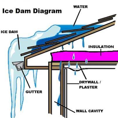 SMWesterly's tweet image. Winter ice &amp;amp; snow can create ice dams, causing costly water damage to your home. Know what materials and areas can be affected with this helpful diagram.  And if ice dams create issues to your home or business, ServiceMaster By Mason responds 24/7. #waterdamage #icedams #snow