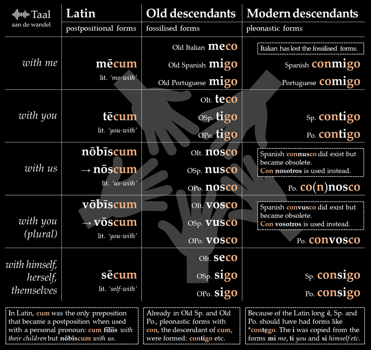 In Spanish and Portuguese it's 'para ti' (to you) but 'contigo' (with you), not *con ti.
Why this '-go' part?

It's a remnant of Latin 'cum', the ancestor of 'con':
it was 'tēcum' ("you-with"), not *cum tē.

This became 'tigo', but later a pleonastic 'con' was added.
Here's more: