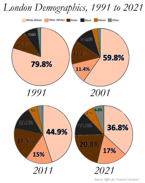 @ProfessorAvi @Anyolduncles @TherealNihal @WrenCobb @WinstonsButler But London’s demographics have changed so much over the past fifty. You can’t honestly say that because there has been a small minority of non-English in London in past centuries that it’s the equivalent to what we see today. It’s observable that it isn’t.