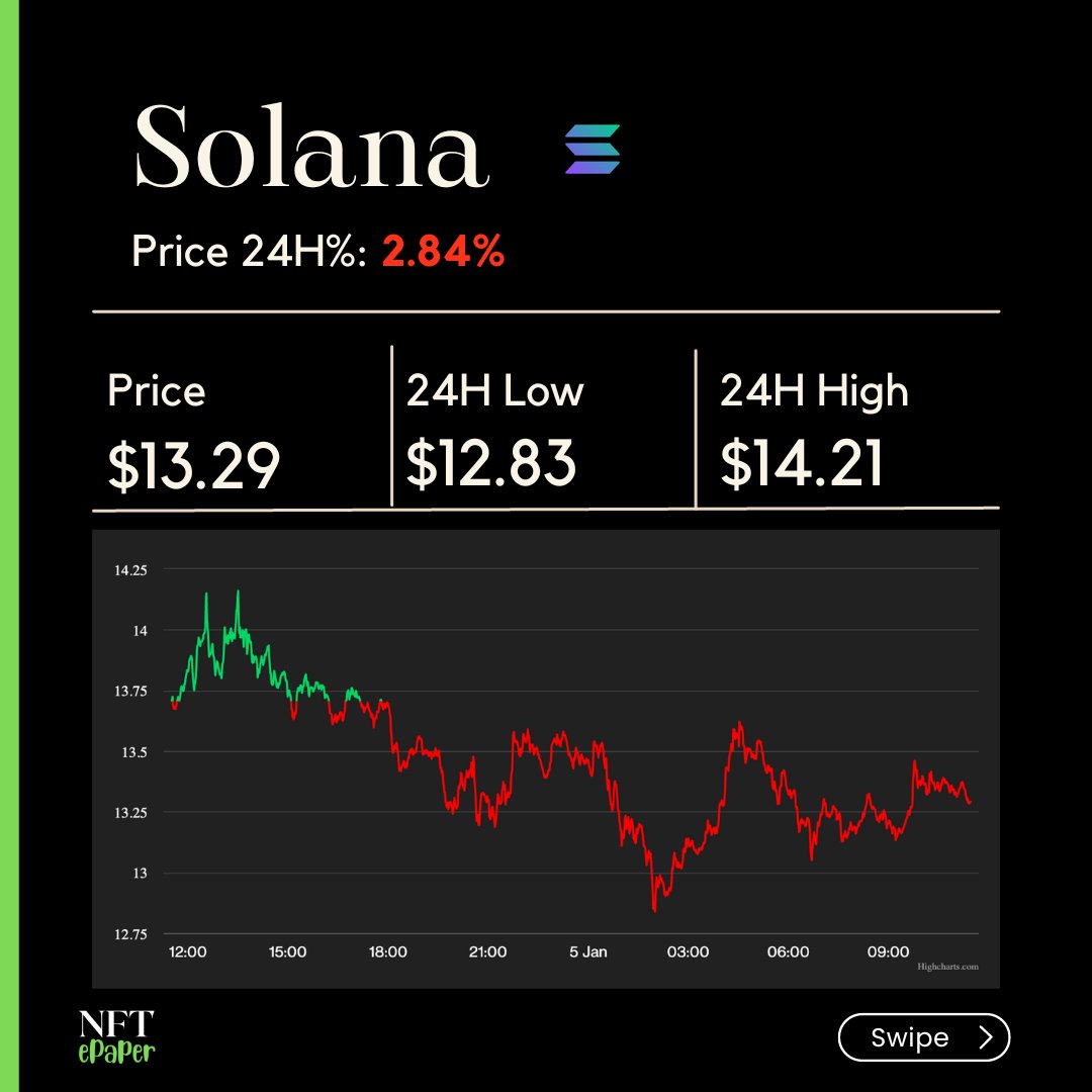 nftepaper's tweet photo. Ethereum and Solana Price update.

#NFTs #NFTCommunity #NFT #NFTartwork #Ethereum #Solana #nftepaper https://t.co/C4S2l2PPpu