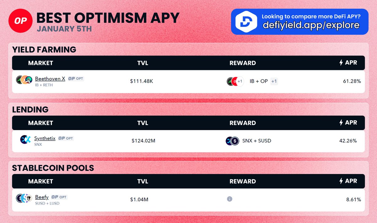 DeFi's tweet photo. #dailyAPY Best $OP Optimism APYs! 

Yield Farming 🧑‍🌾
@beethoven_x ▶️ 61%

Lending 🏦
@synthetix ▶️ 42%

Stablecoin 📊
@beefyfinance ▶️ 9%

⚡️ Looking to compare more DeFi APYs? 👉 https://t.co/d0yN1Ut45C

APY Newsletter 👉 https://t.co/CSSYaRuXRY https://t.co/aKuVFCDNXg
