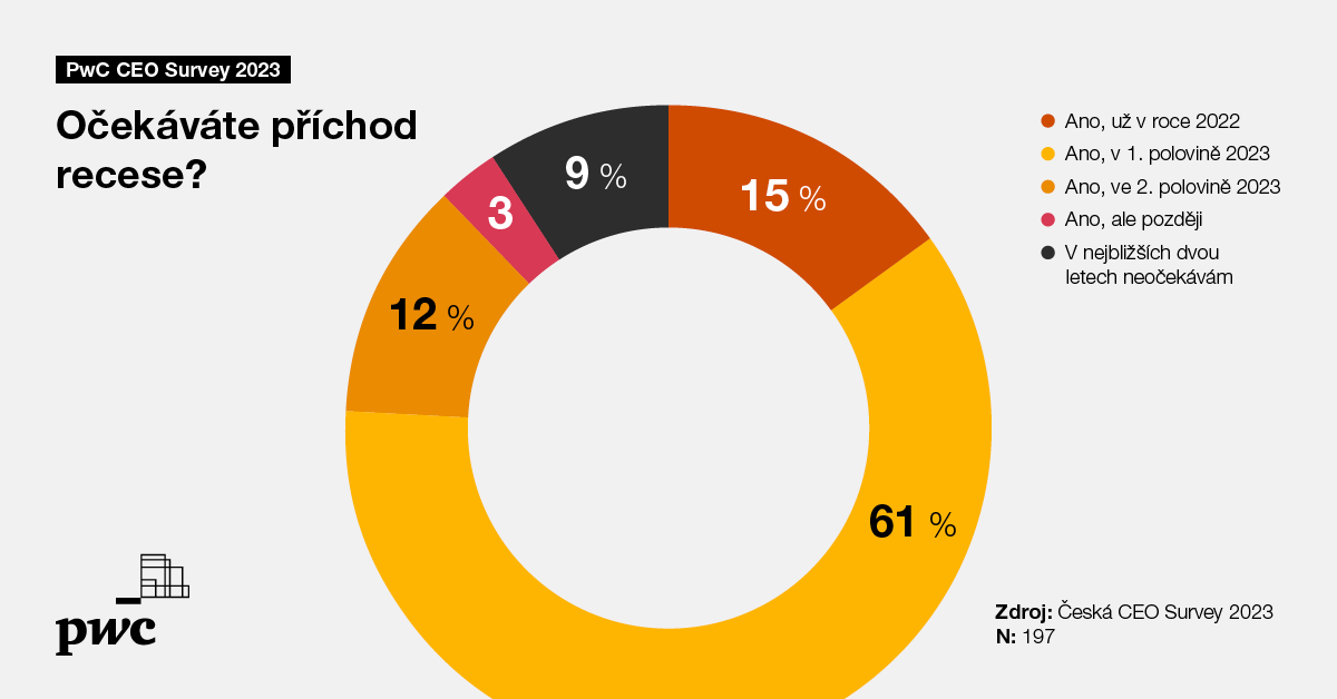 PwC CEO Survey 2023📊 
„Jen 9 % z těch nejpovolanějších si myslí, že se recesi vyhneme. Generální ředitelé vidí, jaké problémy jejich firmám způsobuje především vysoká inflace a drahé ceny energií...," doplňuje Jiří Moser.⤵️
bit.ly/3IqmoPO