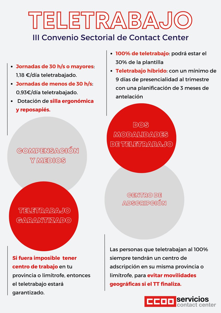 c_center_ccoo's tweet photo. 👉2° comunicado explicativo ℹ️ sobre el preacuerdo alcanzado✍️ en el Convenio Sectorial. 

🖥️🏠TELETRABAJO Evitamos abusos como utilizar el TT como premio/castigo. El TT no sólo está para que las empresas salven los muebles en Pandemia 🎯.

#24AñosGenerandoDerechos
#ContactCenter https://t.co/fTxxtUeDTQ
