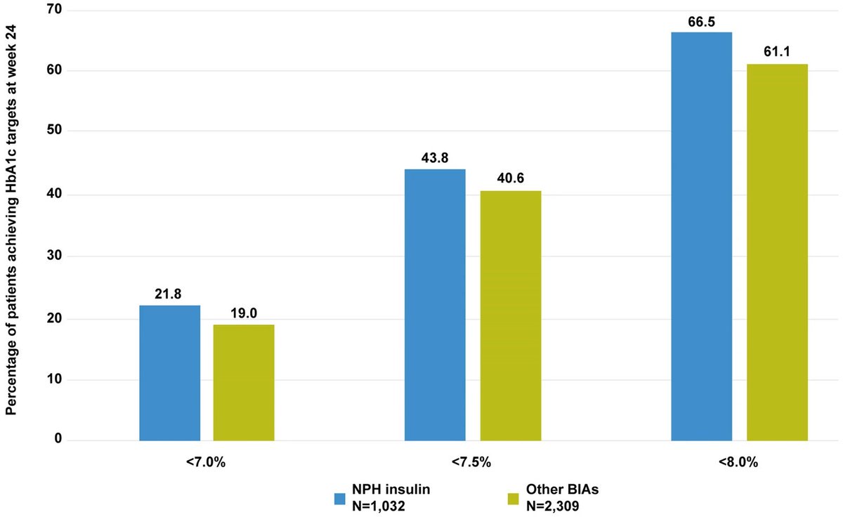 Gla-300 is effective and safe regardless of prior #basalinsulin therapy: Results from the #REALI #European pooled database

Read the full study findings here: link.springer.com/article/10.100…

#Gla300 #diabetes