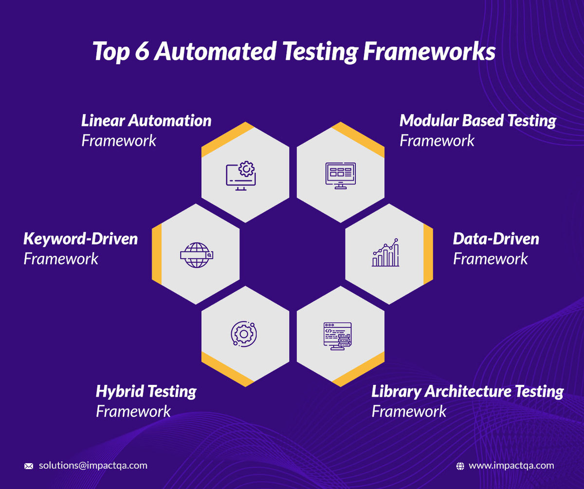 Impact_QA's tweet image. Testing frameworks are critical components of any effective testing process. Using a framework boosts test speed and efficiency, improves test accuracy, cuts test maintenance costs, and lowers risks.
#automation #testingframework #testautomation #efficiency #qa