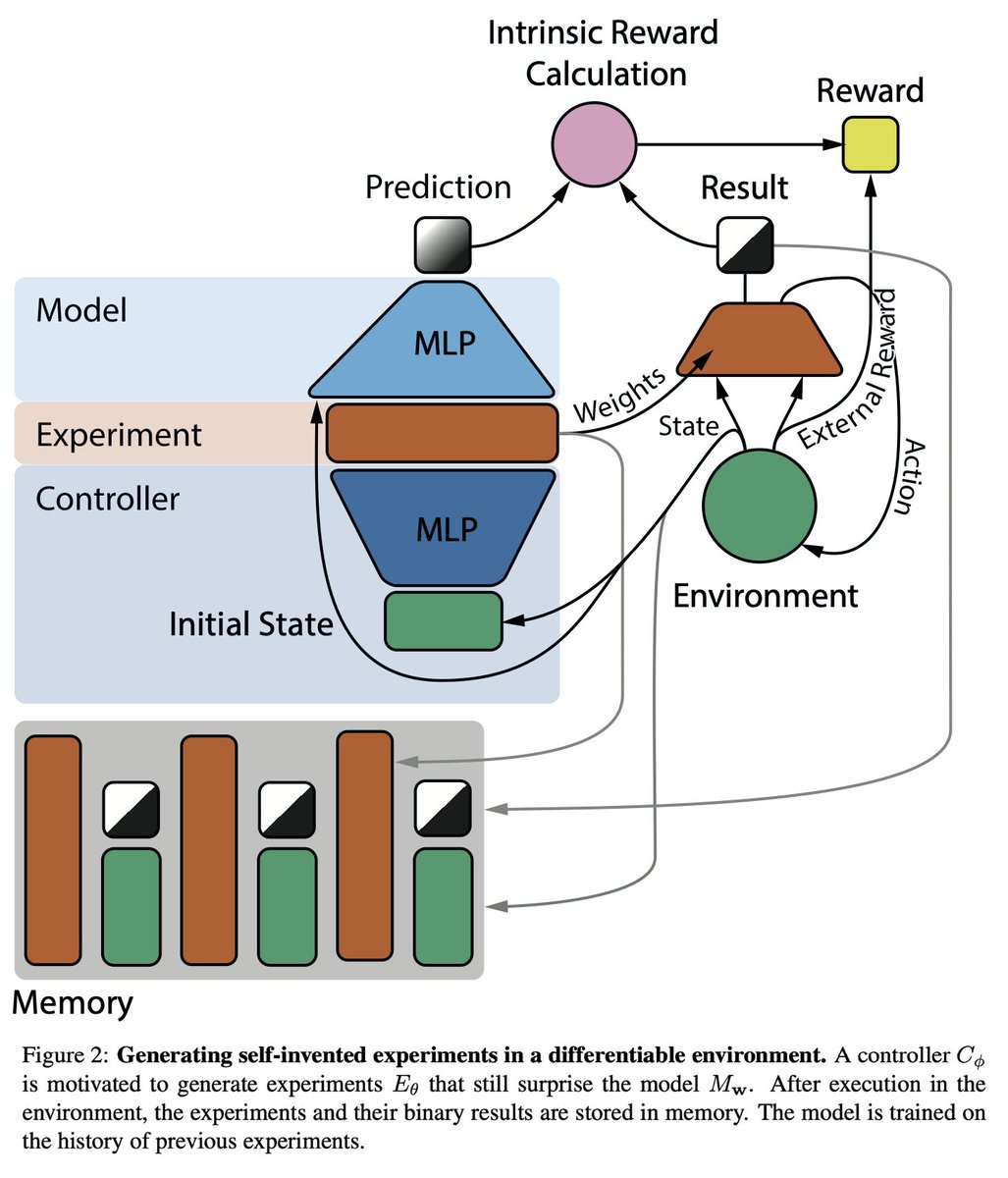 New paper from IDSIA motivated by building an artificial scientist with World Models!

A key idea is to get controller C to generate pure thought experiments in form of *weight matrices* of RNNs that still surprise the world model M, and then updating it.

arxiv.org/abs/2212.14374