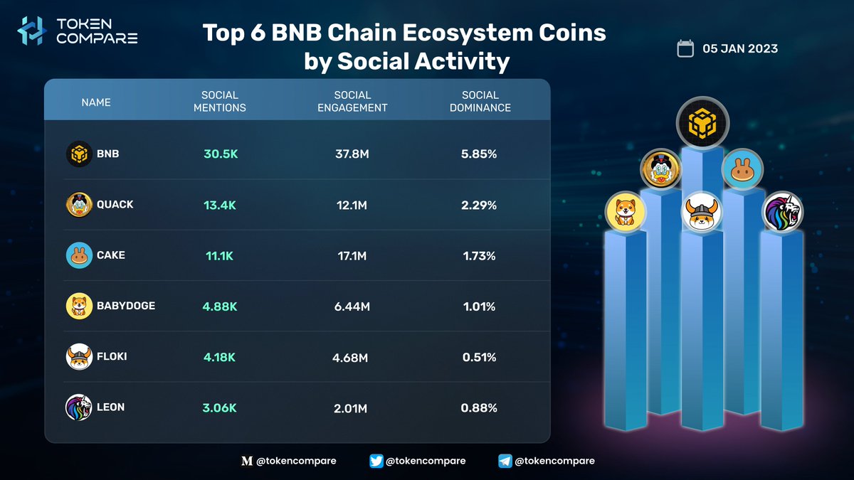 tokencompare1_'s tweet photo. Top 6 BNB Chain Ecosystem Coins by Social Activity @BNBCHAIN $BNB
@RichQuack $QUACK
@PancakeSwap $CAKE
@babydoge #BABYDOGE
@RealFlokiInu $FLOKI
@swapleonicorn $LEON
#TokenCompare #Research #News #Crypto #Analytics https://t.co/Dl2LH9eI3r