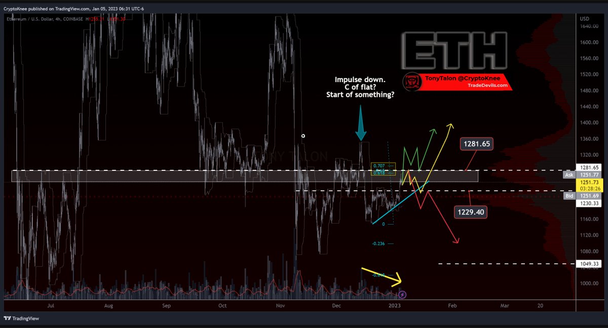 CryptoKnee's tweet photo. $ETH
At a pretty clutch junction here, MO.
Have an impulse down, and a 3 wave move atm on falling volume.
1281 is the level #EthHead bulls want to flip and 1229 an ideal hold.
Bears want a rejection of 1281 a break below 1229.
#Eth #Ethereum #Cryptotrading #Elliottwave
❤️🔂🍻 https://t.co/r9UZnT4QgM