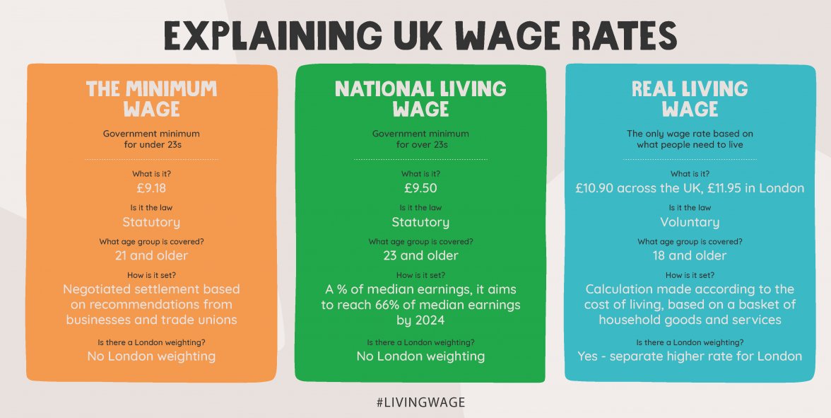 Happy New Year, everyone. Let's make this a year to really increase the number of people receiving the real #LivingWage in East Belfast and beyond. Here is your handy reminder of how the real #LivingWage differs from the national LW and the Minimum Wage. livingwage.org.uk
