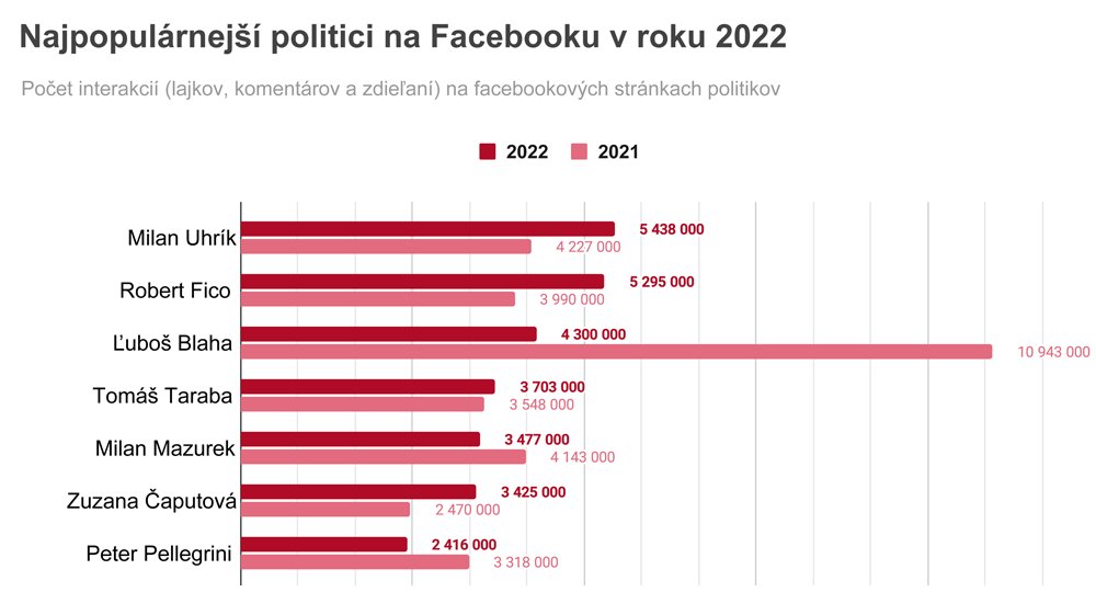 Najpopulárnejší politici na Facebooku v roku 2022 boli Uhrík, Fico, Blaha, Taraba a Mazurek. Čaputová predbehla Pellegriniho

dennikn.sk/3178587/najpop…