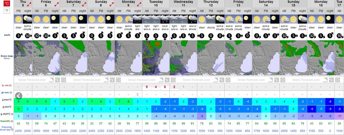 GarethK_T's tweet photo. @Fourcrower @crystalski @heatheralm0nd @mckearney_david @emblain83 @bansko @crystalski can you provide the improved weather forecasts you keep telling everyone about? Perhaps we would all feel better about not being allowed changes! snow-forecast says rain and light snow half way through our week, and temps are not low enough for cannons. https://t.co/RgnI059AtM
