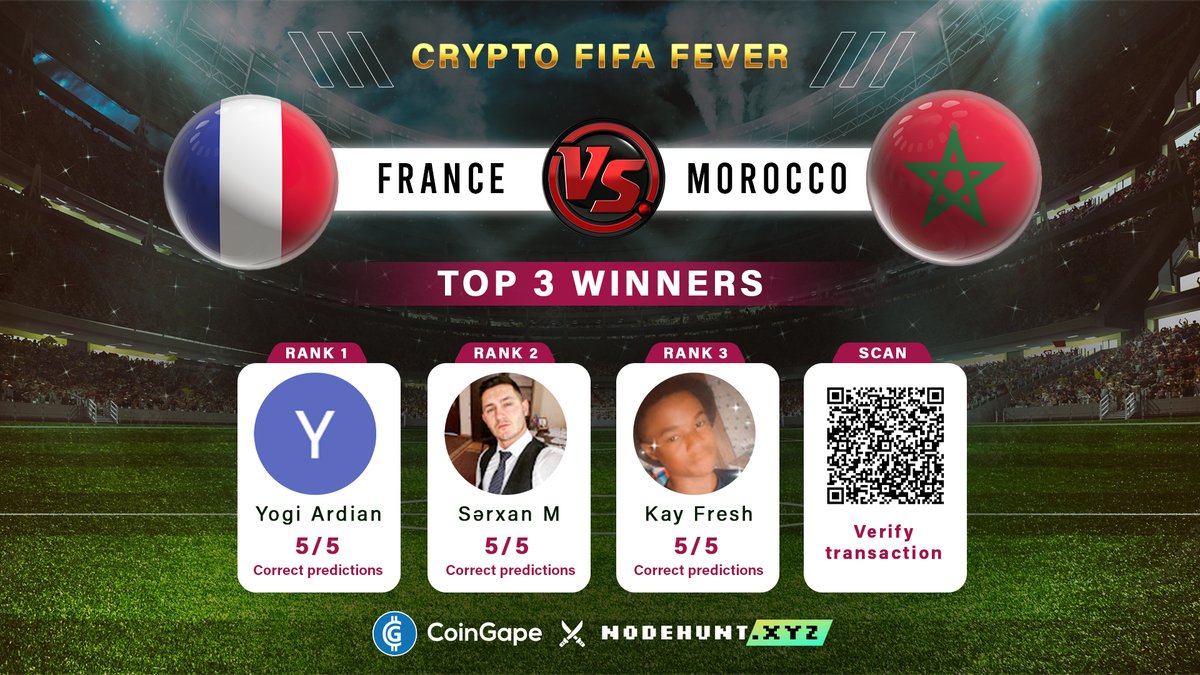 nodehunt's tweet photo. Top 3 winners for France Vs Morocco (Crypto FIFA Fever).

Rewards are distributed to all participants (with valid BEP-20 addresses) who predicted the outcome of the match. 

Transaction can be verified at: https://t.co/GvaA3s1mmD

#giveaway #winners #thankyou https://t.co/ku60UKCaE4
