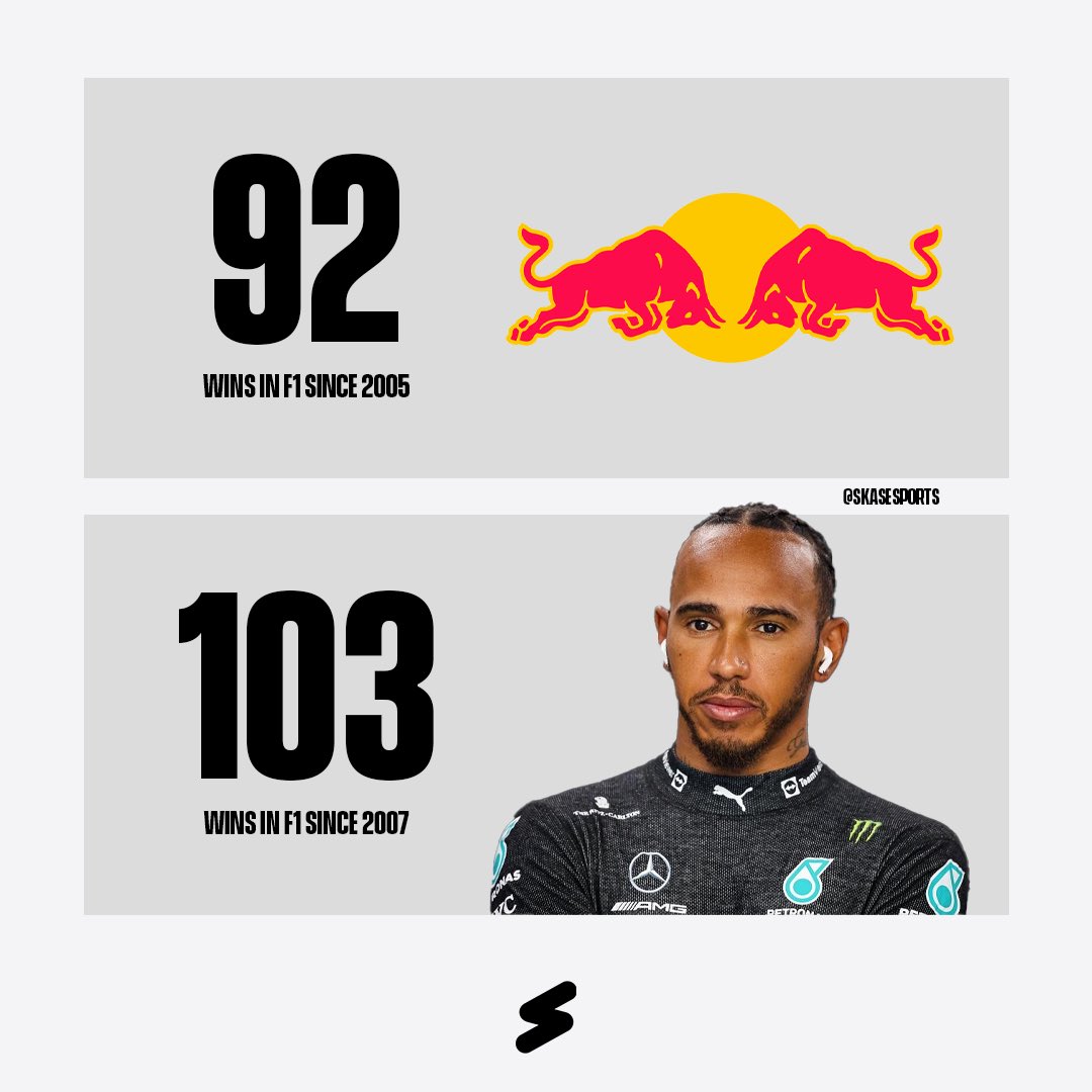 AthlAddict's tweet photo. Lewis Hamilton has won more F1 races than Red Bull😳
#LewisHamilton #F1 #SkaseSports https://t.co/7MHqkiFzfH