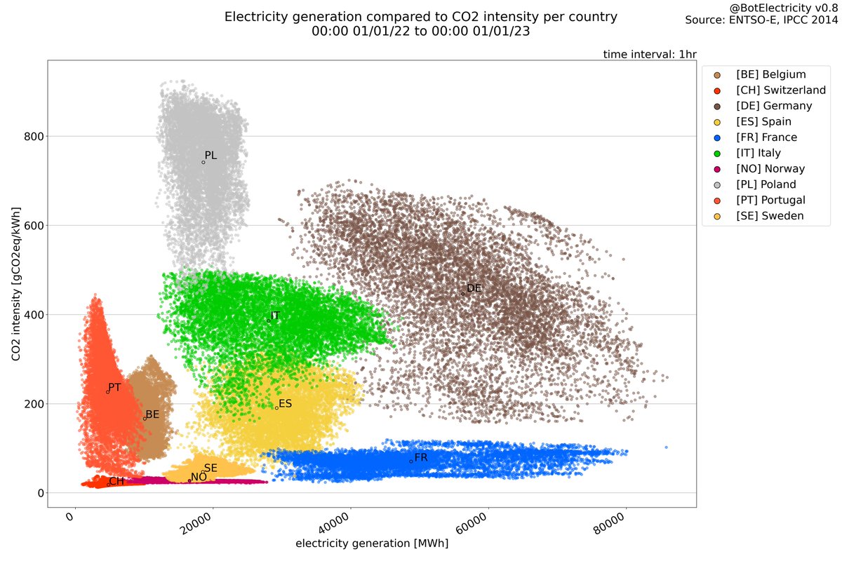 🔴 Vous l'attendiez, il est là ! Le bilan annuel de l'intensité carbone des mix électriques européens pour 2022, par <a href="/Thomas_Auriel/">Thomas on Blue Sky</a> 📈

#Electricité : la #transitionénergétique des mauvais élèves se fait attendre. 🧵⤵️
#stats #dataviz