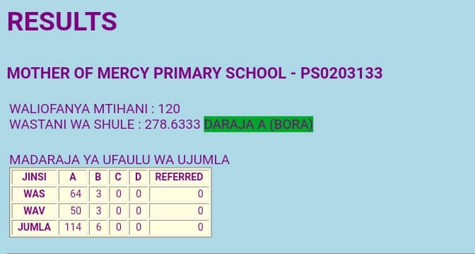 MotherofMercy20's tweet photo. What a blessed beginning of the year !!

We have been able to shine with flying  colour once again in the Standard Four National Assessment (SFNA) 2022.

We thank Almighty God for this blessing and we humbly ask him to start the 2023 journey with us.

#motherofmercyjunioracademy https://t.co/wGQH5pheCF