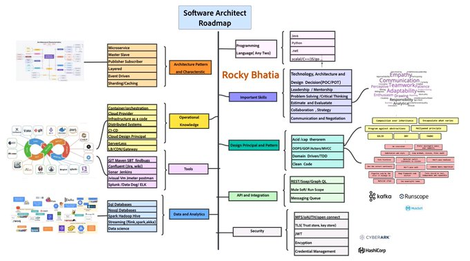 Mr_AbhishekJee's tweet image. "Are you looking for a career that offers endless opportunities? #CloudSolutionArchitect is a great option - explore the possibilities today! #CareerGoals #CloudComputing #architecture @ShuklaShukla0
