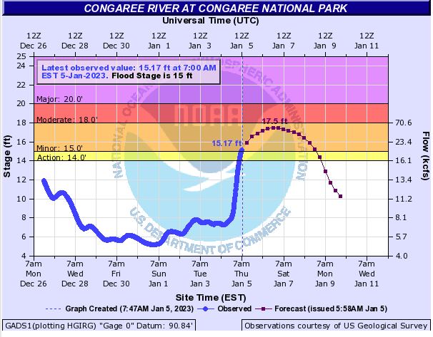 Congaree R. currently above flood stage, expected to rise another 2 ft before lowering. Cedar Creek 5.66 ft and rising. Most trails affected excepting elevated Boardwalk, Bluff, Firefly, and Longleaf. More information: nps.gov/cong/planyourv…