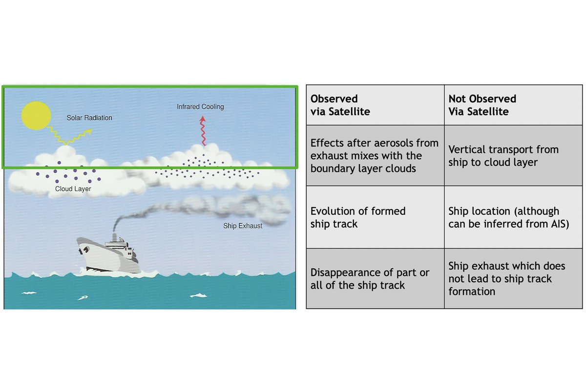 EnvDataScience's tweet photo. Toward data assimilation of ship-induced aerosol–cloud interactions

Lekha Patel and @Lyndses, @SandiaLabs

→ https://t.co/KE3G6GdI0S

#ShipTracks #Shipping #Ships #AtmosphericModeling #Aerosols #ExhaustFumes #AerosolCloudInteractions #SatelliteImagery #Clouds #DataAssimilation https://t.co/Cs5cncsjmF