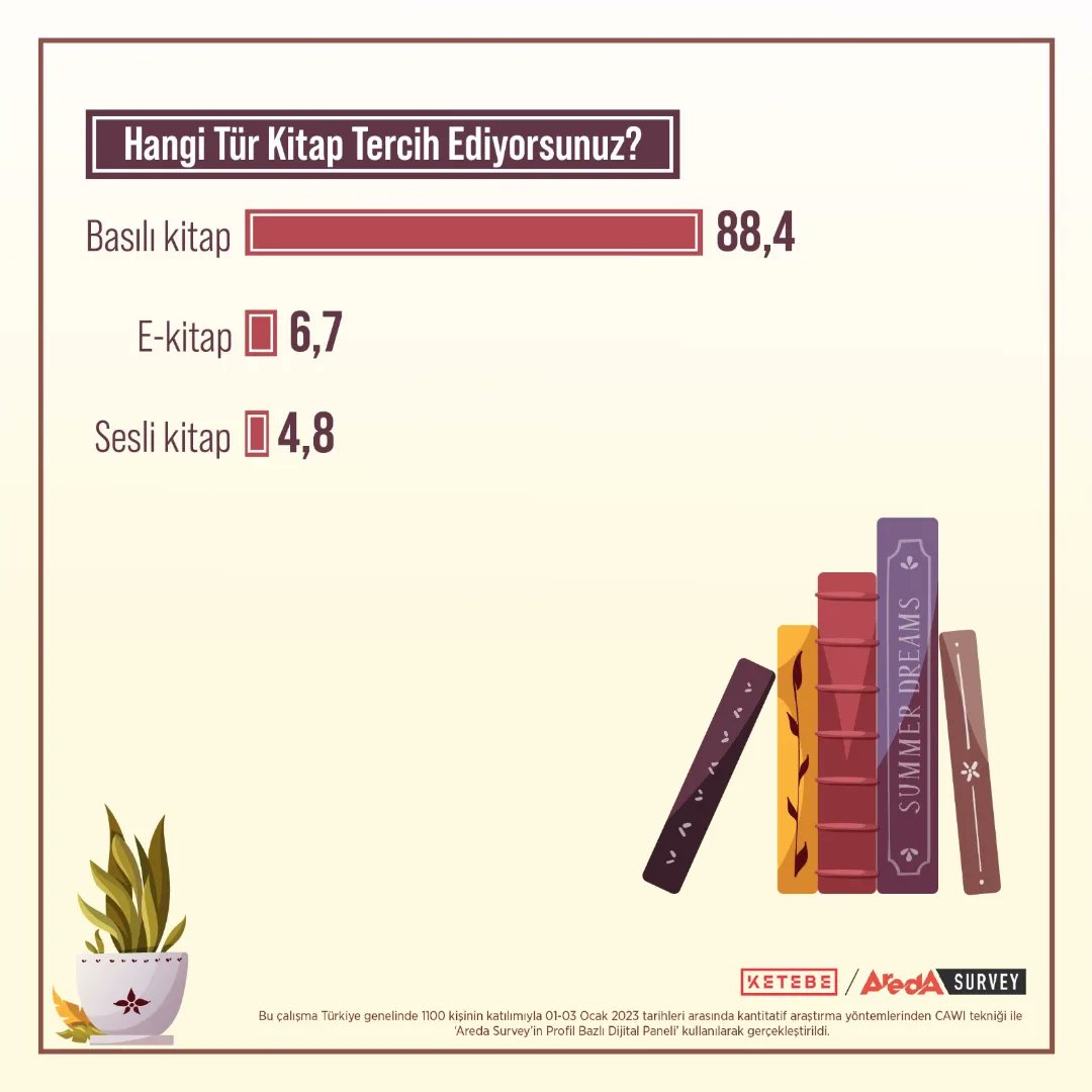 aredasurvey's tweet photo. Kitap okuma araştırmamızın sonuçlarına göre Türk halkının %88,4'ü tercihini basılı kitaptan yana yapıyor. Okuyucuların %35,2'si ayda bir kitap alıyor ve %27'si online alışverişi tercih ediyor. 📚
@ketebe
#ketebe #areda #kitap #kitapokumak https://t.co/QqnPIl8f2D