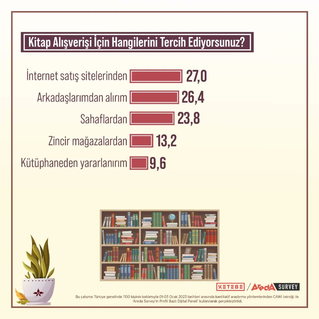 aredasurvey's tweet photo. Kitap okuma araştırmamızın sonuçlarına göre Türk halkının %88,4'ü tercihini basılı kitaptan yana yapıyor. Okuyucuların %35,2'si ayda bir kitap alıyor ve %27'si online alışverişi tercih ediyor. 📚
@ketebe
#ketebe #areda #kitap #kitapokumak https://t.co/QqnPIl8f2D