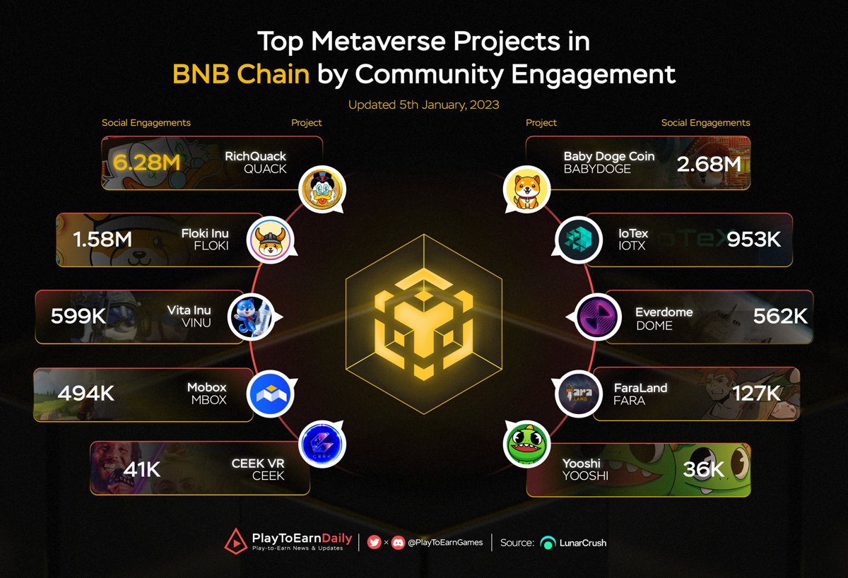 HOODdailyTK's tweet photo. Top Metaverse Projects in BNB Chain by Community Engagement

$QUACK @richquack
$BABYDOGE @babydoge
$FLOKI @RealFlokiInu
$IOTX @iotex_io
$VINU @VitaInuCoin
$DOME @Everdome_io
$MBOX @MOBOX_Official
$FARA @faraland_io
$CEEK @ceek
$YOOSHI @yooshi_official

#PlayToEarn #BNBCHAIN https://t.co/DsSo9kG6Bk