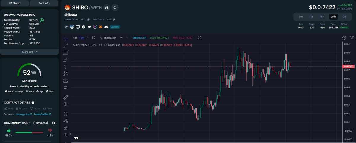 ShibosuERC's tweet photo. Chart is steadily trending up, &amp; community is growing extremely quick!

How couldn’t you be a part of $SHIBO? https://t.co/yKgx6oH2Nt