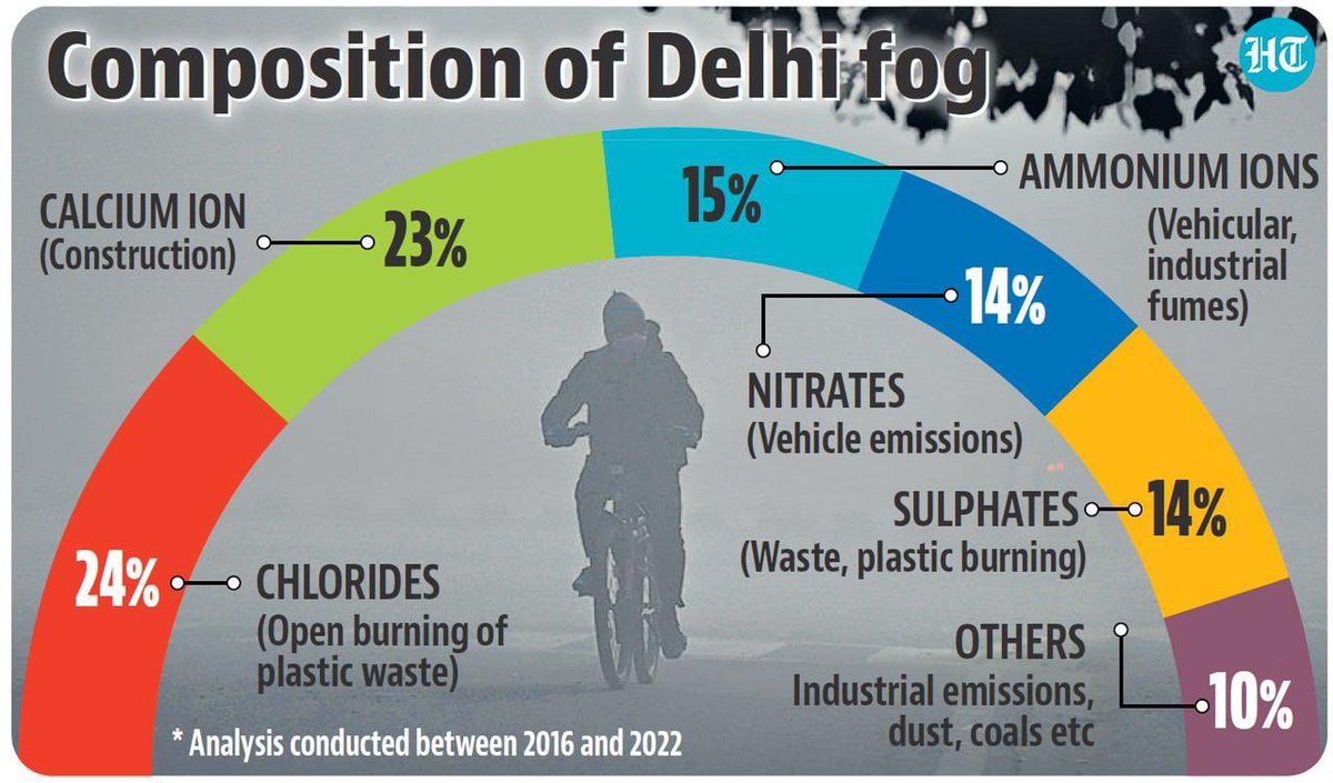 namrata_kabra's tweet photo. Plastics are major threat to our planet in every possible way. About 38% of Delhi’s Air Pollution can be attributed to Plastic. High time to #StopSingleUsePlastics. #WasteSegregation #CircularEconomy #G20India #ClimateAction #AirQuality https://t.co/vvITVDSdQe