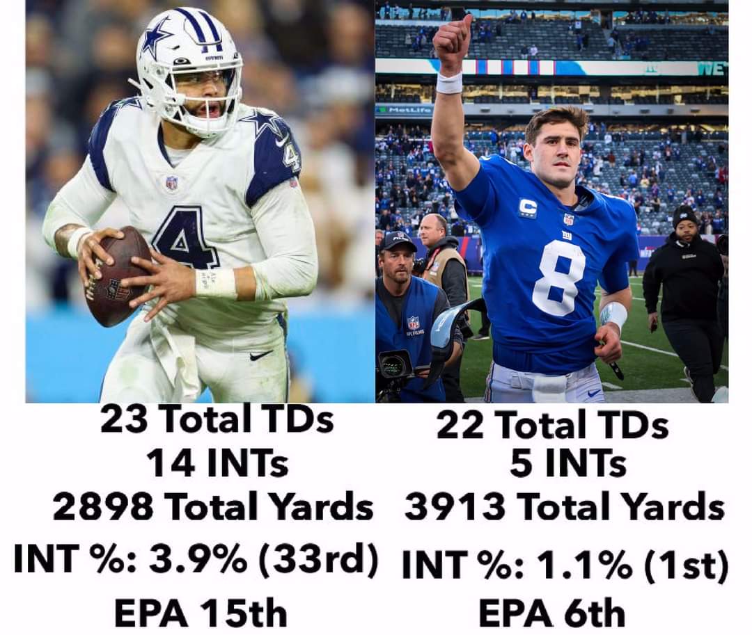 chuckknoxx's tweet photo. The best part of this stat is it takes away the excuse someone will say to slight Jones by saying "yeah, but Dak played in less games!"

He did. 

Now try using that when significantly less games played equals double the turnovers compared to Dimes. 

#TOGETHERBLUE #NYGIANTS https://t.co/1UhtOlb0ct
