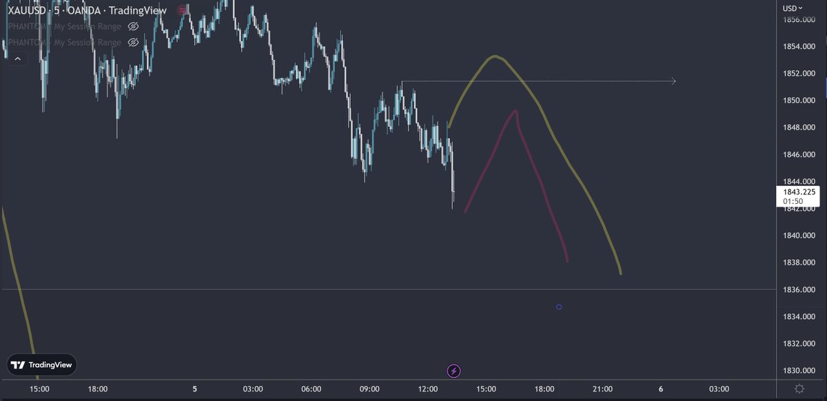 Meruemscalp's tweet photo. Did not expect to see a deviation so early. Need to adapt.

New POI formed here too https://t.co/MXW0tm3BCC