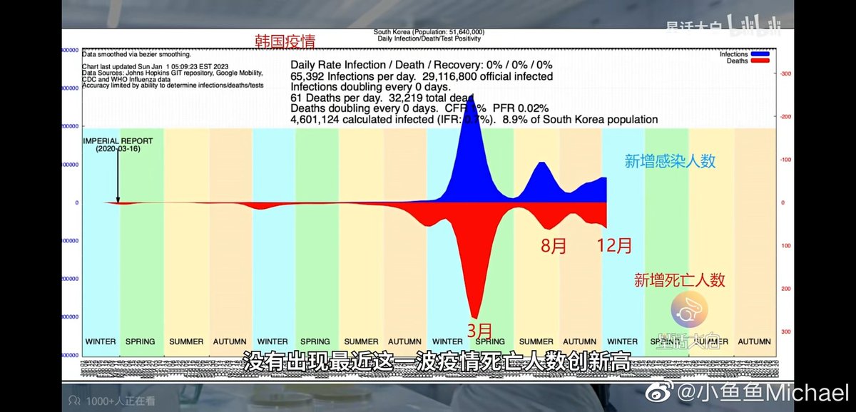 CACAT75910057's tweet photo. 第一波阳完不代表疫情就结束了,恰恰相反,才只是刚刚开始。韩国和日本在2022年都经历了至少三个波次感染,间隔时间大概4-5个月。按照这种情况估计,2023年5-6月以及10-11月还会出现大的峰,而且感染的毒珠可能是XBB等具有免疫逃离能力的变异珠。
#XBB15 #COVID19 #Covid #UsaVirus #美国病毒 https://t.co/DT56j72FTY