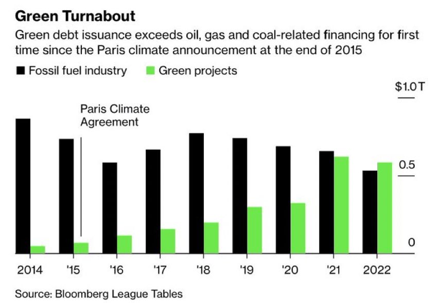 Green finance surpassed fossil fuel financing in 2022 ($580bn vs $530bn). Great momentum, but much more needed. #climatefinance #climatefintech