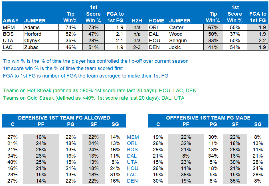 NBA First Basket on Twitter "Game data for Thursday"