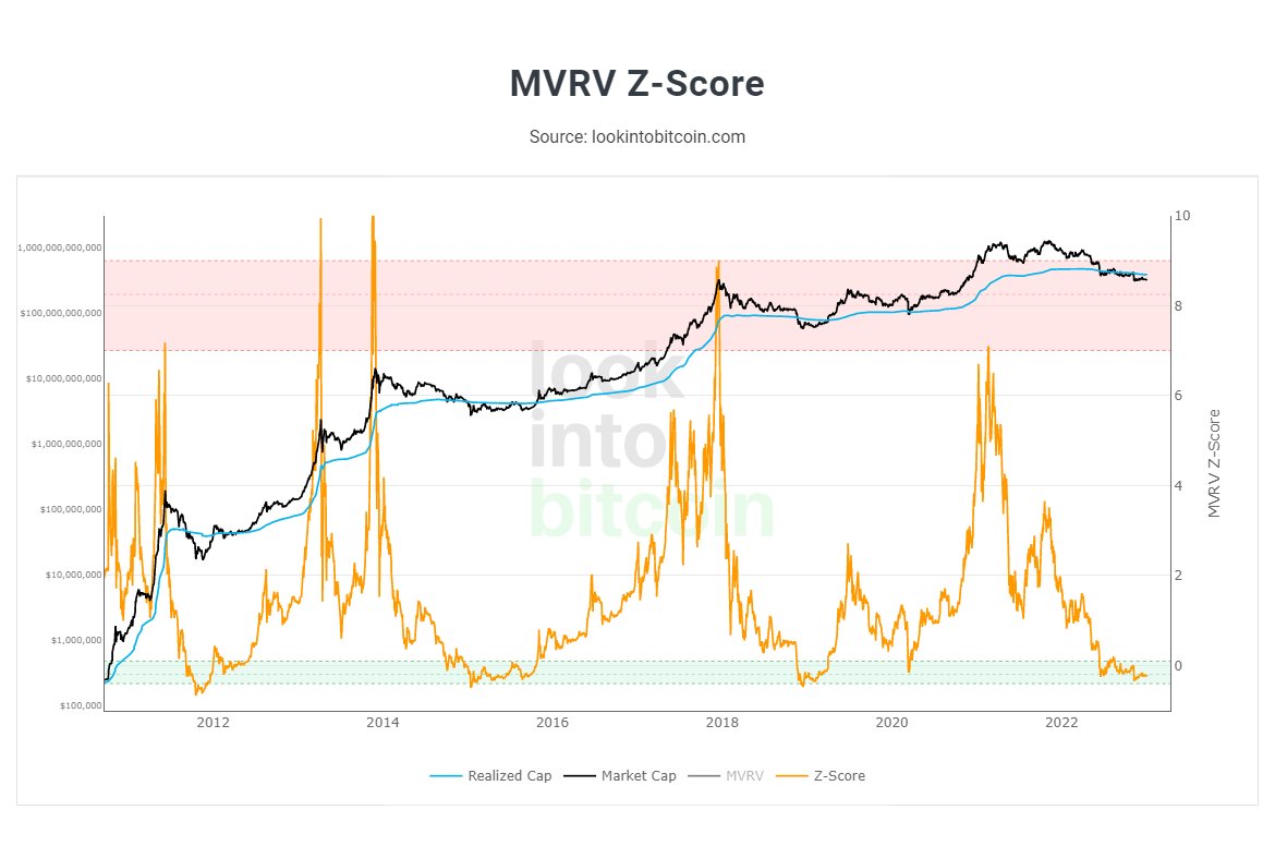 esatoshiclub's tweet photo. The #Bitcoin #MVRV Ratio, which measures the market cap of $BTC against its realized value, is showing a potential bottom signal.
 
Low MVRV Ratio values have coincided with market bottoms, like in 2015 and 2019. Could this be the start of a #BullMarket for Bitcoin? https://t.co/woKEo7o5F6