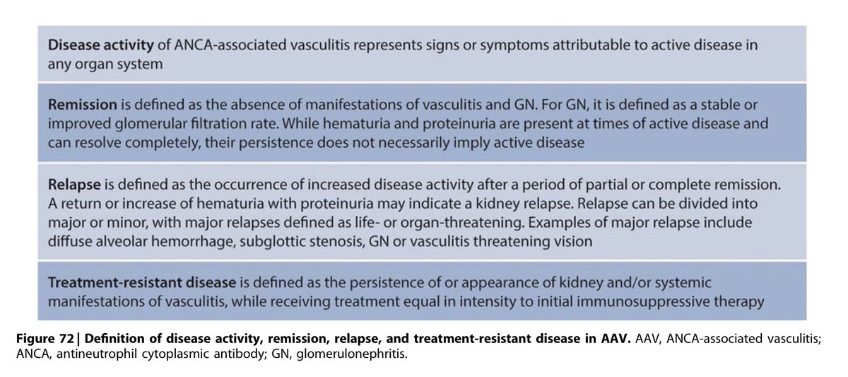 kidney_boy's tweet image. #AskRenal. This is the KDIGO definition of remission ANCA-associated vasculitis. It says that persistent hematuria does not exclude remission. What about red cell casts? Hard to believe that RBC casts and remission could co-exist.