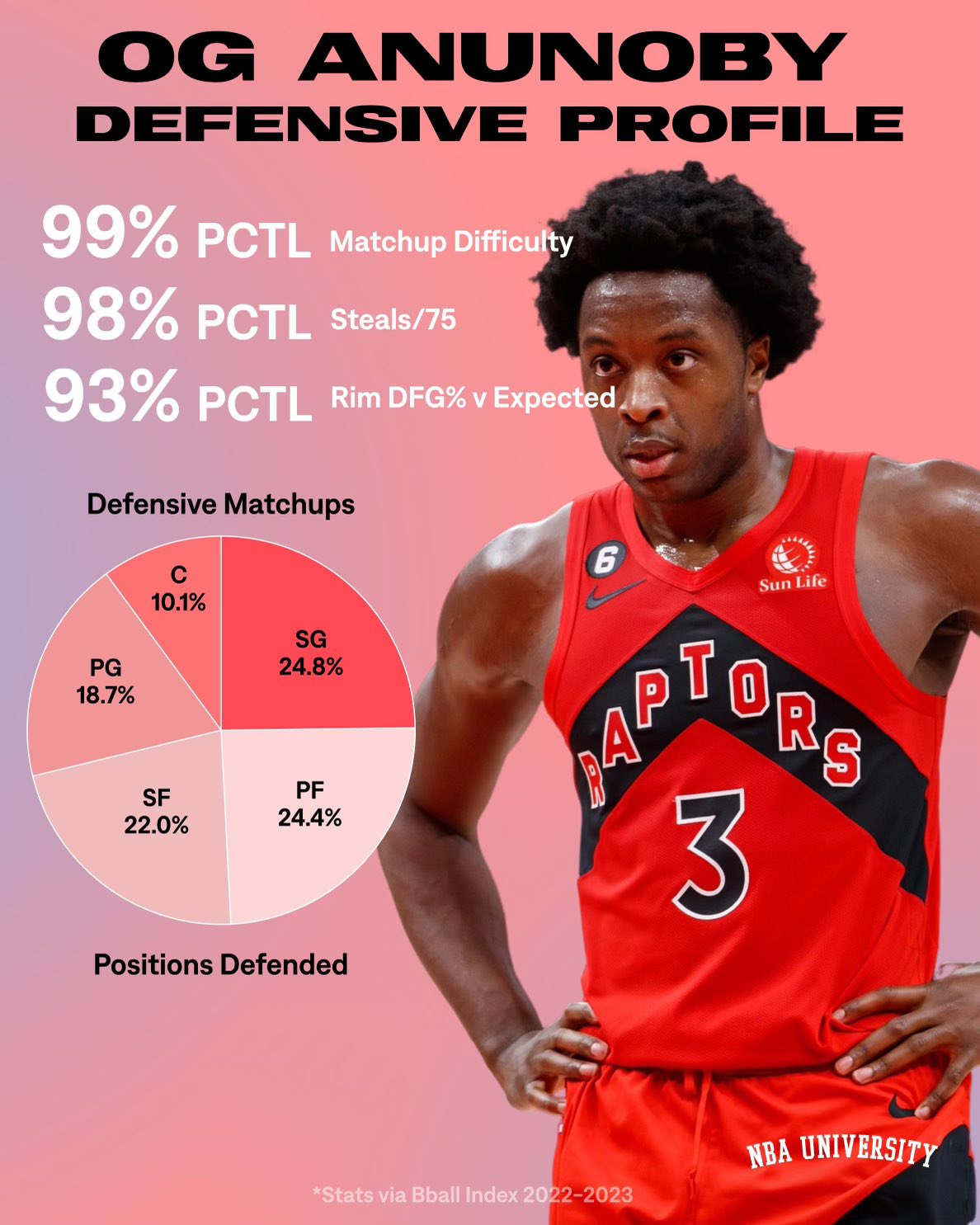 Og anunoby stats deals