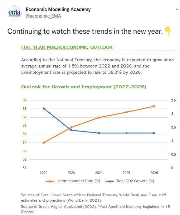 niehaus_carl's tweet photo. This single graph summarises the disaster that South Africa is, and the ever widening chasm of poverty and deprivation the we are plunging into. It underlines why the #RadicalEconomicTransformationMovement (#RETMovement) is an urgent necessity. https://t.co/nmEVEgJO8a