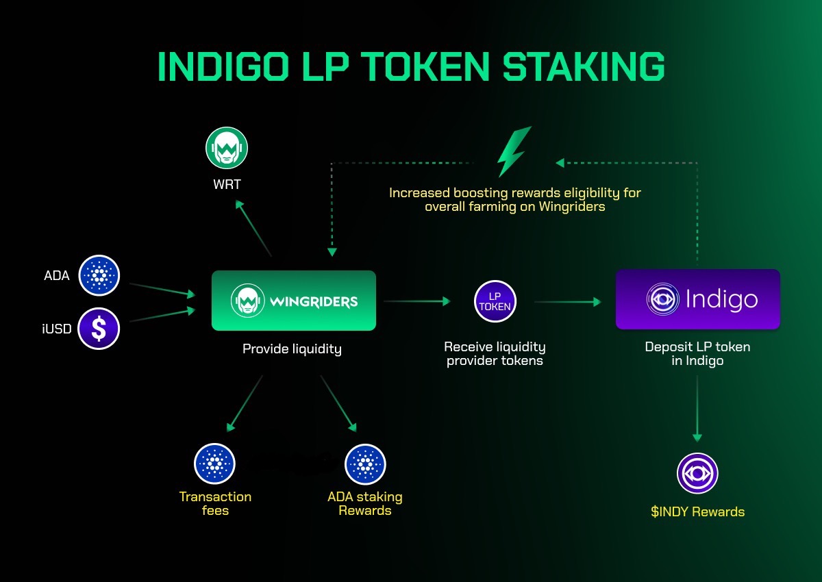 wingriderscom's tweet photo. Staking LP tokens from iAsset pools with @Indigo_protocol, it still counts towards your boosting eligibility on WR.

Right now, it’s not visible in the UI, but we’ll send all boosting rewards to WR DEX users in the nearest weeks.

We’re working on something BIG. Announcement 🔜 https://t.co/l6Q6YHYA99