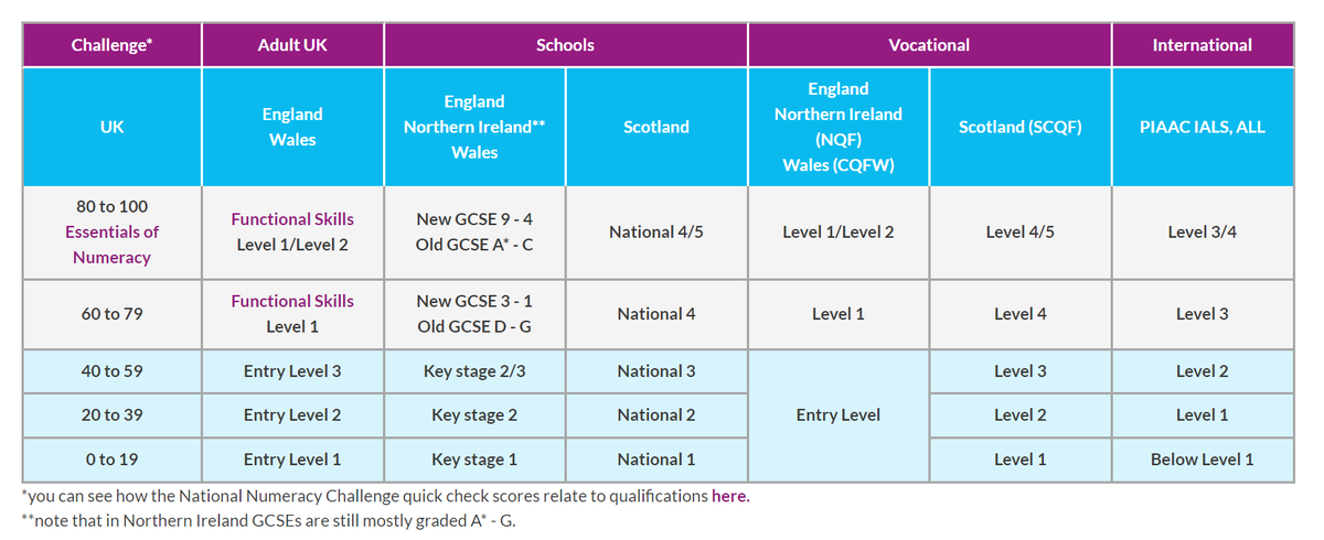 Nat_Numeracy's tweet image. Want to get a maths qualification? 🎓 
You don&apos;t have to do GCSEs. Find out about #FunctionalSkills and how different qualifications compare using our handy information table: 
👉 bit.ly/3vGUeZy