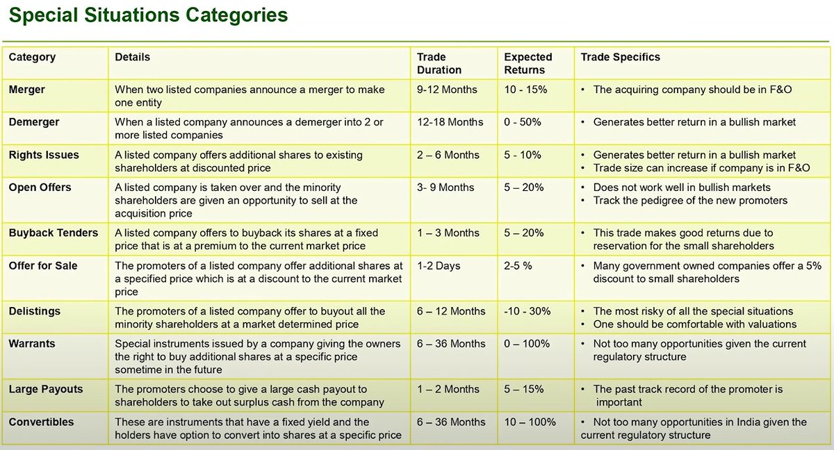 regulation30's tweet image. Special Situations Cheatsheet by @gauravgsgs and @siddharth782 from their recent talk at @CFAIIndia