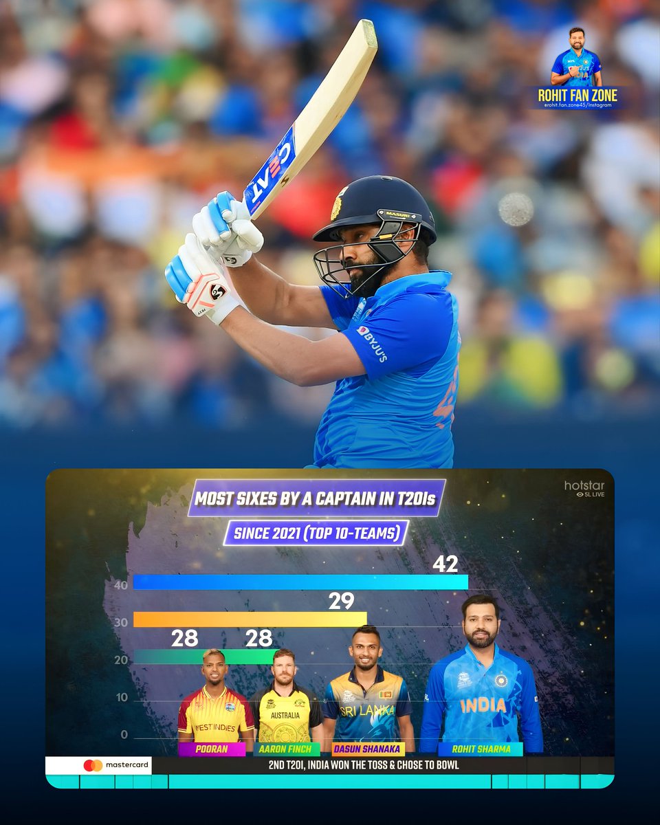 RohitFanZone's tweet photo. 𝐇𝐈𝐓𝐌𝐀𝐍 - 𝐓𝐇𝐄 𝐒𝐈𝐗 𝐇𝐈𝐓𝐓𝐈𝐍𝐆 𝐌𝐀𝐂𝐇𝐈𝐍𝐄⚡💪🛐😎🥵
@ImRo45 #RohitSharma𓃵 #SixHittingMachine https://t.co/LDFIQ1ChEL