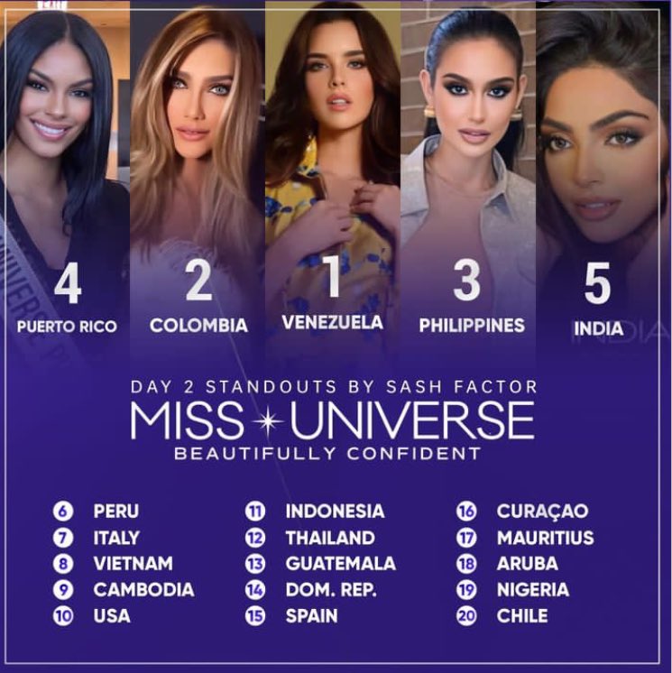TodoMiss's tweet photo. Sash Factor presenta su lista de las más sobresalientes del día 02 de Miss Universo.

Ocupa el primer lugar Amanda Dudamel de Venezuela 🇻🇪

#MissUniverse https://t.co/DBCxb1nu2E