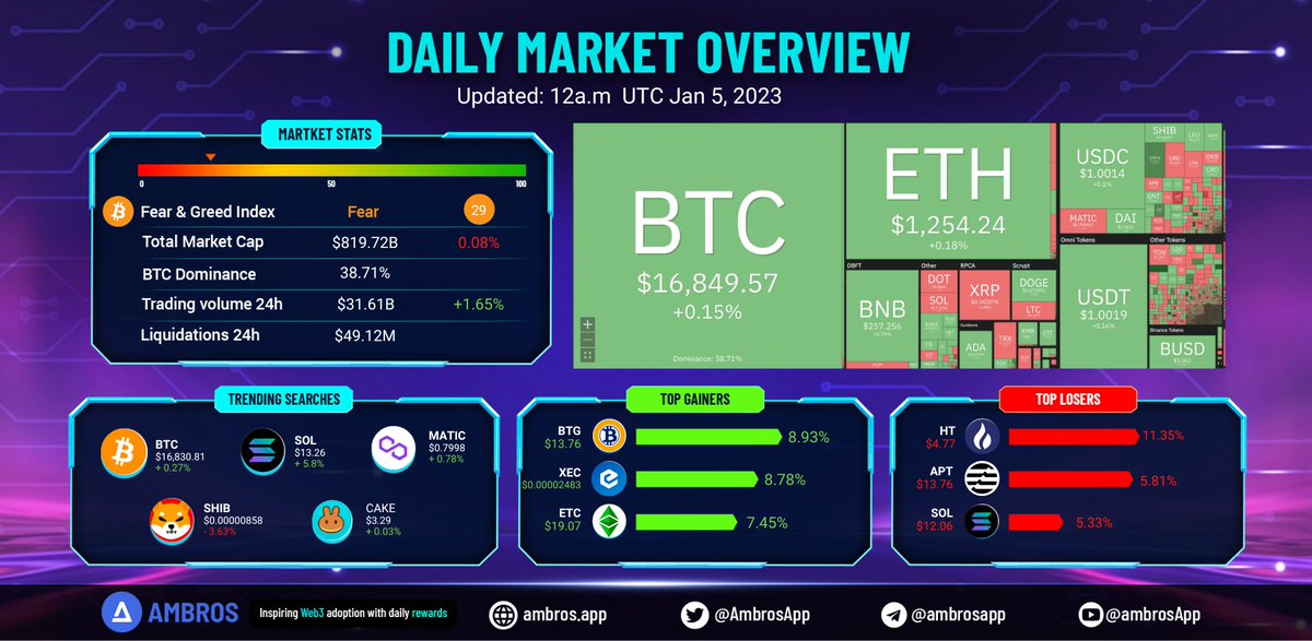 - Market-making funds withdraw from Huobi exchange one by one
- Celsius wins ownership of $4.2 billion in customer crypto
- US Department of Justice seizes 
<a href="/SBF_FTX/">SBF</a> $575 million Robinhood shares

Trending tokens: $BTC $SOL $MATIC
Gainers: $BTG $XEC $ETC
Losers: $HT $APT $SOL